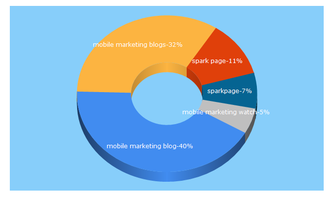 Top 5 Keywords send traffic to sparkpage.com