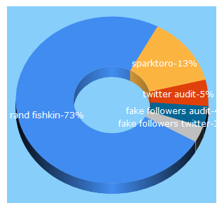 Top 5 Keywords send traffic to sparktoro.com