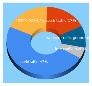 Top 5 Keywords send traffic to sparktraffic.com