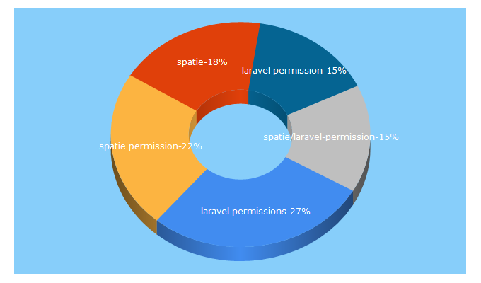 Top 5 Keywords send traffic to spatie.be