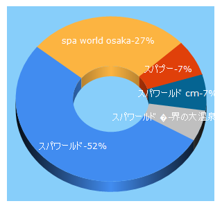 Top 5 Keywords send traffic to spaworld.co.jp