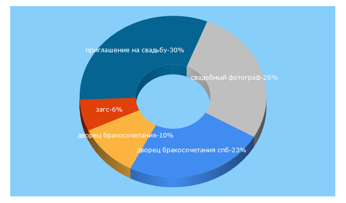 Top 5 Keywords send traffic to spb-zags.ru