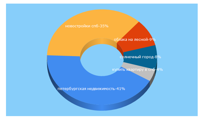 Top 5 Keywords send traffic to spbrealty.ru