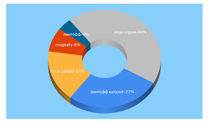 Top 5 Keywords send traffic to spcity-friends.ru