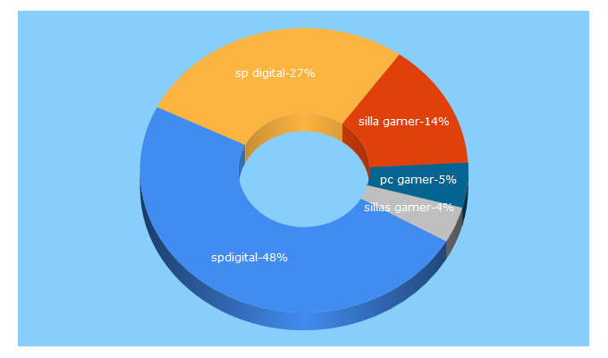 Top 5 Keywords send traffic to spdigital.cl