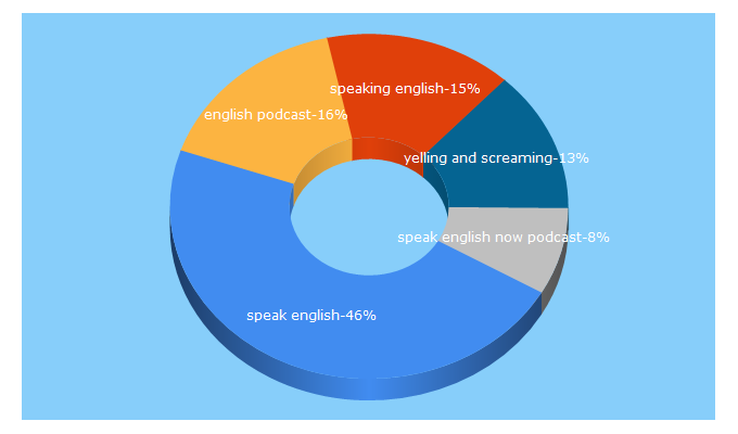 Top 5 Keywords send traffic to speakenglishpod.com