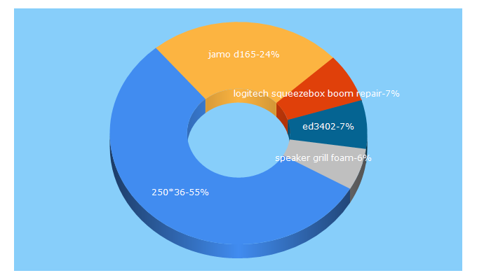 Top 5 Keywords send traffic to speakerrepairshop.nl