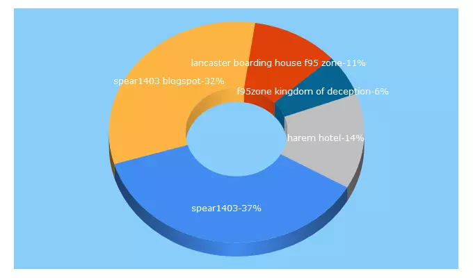 Top 5 Keywords send traffic to spear1403.blogspot.com