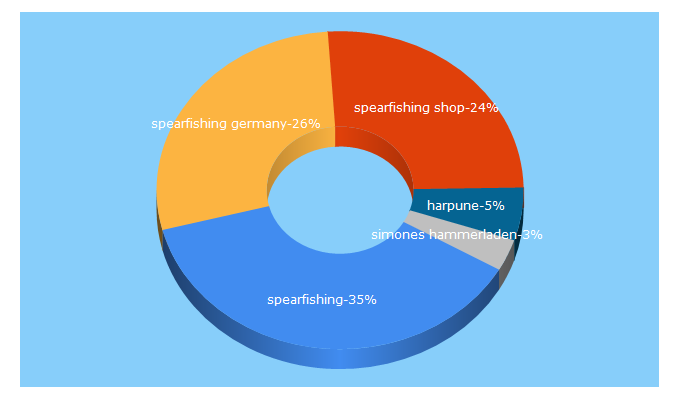 Top 5 Keywords send traffic to spearfishing.de