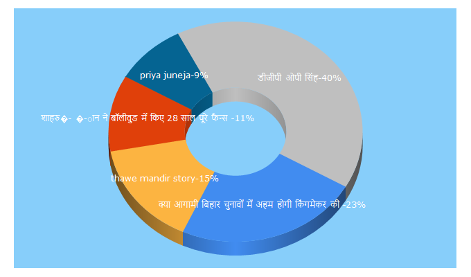 Top 5 Keywords send traffic to specialcoveragenews.in