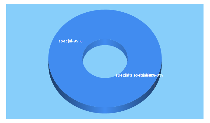 Top 5 Keywords send traffic to specjal.pl