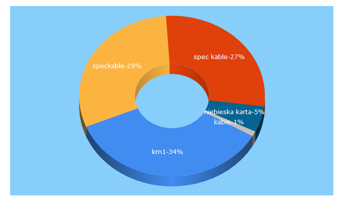 Top 5 Keywords send traffic to speckable.pl