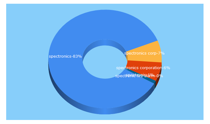 Top 5 Keywords send traffic to spectronics.com