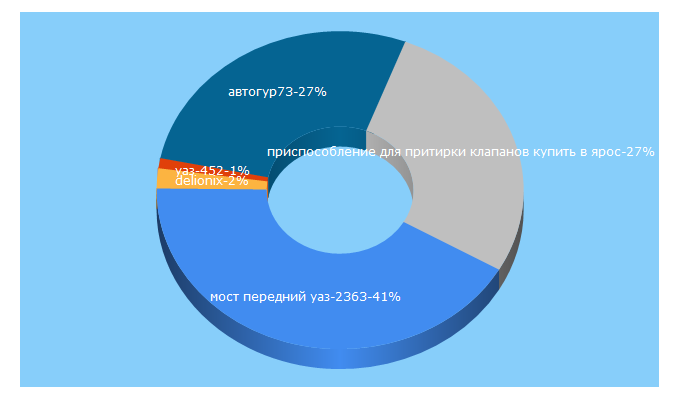 Top 5 Keywords send traffic to spectuninguaz.ru