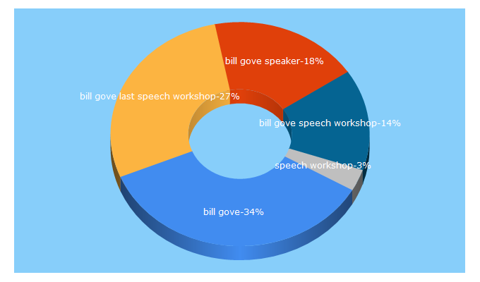 Top 5 Keywords send traffic to speechworkshop.com