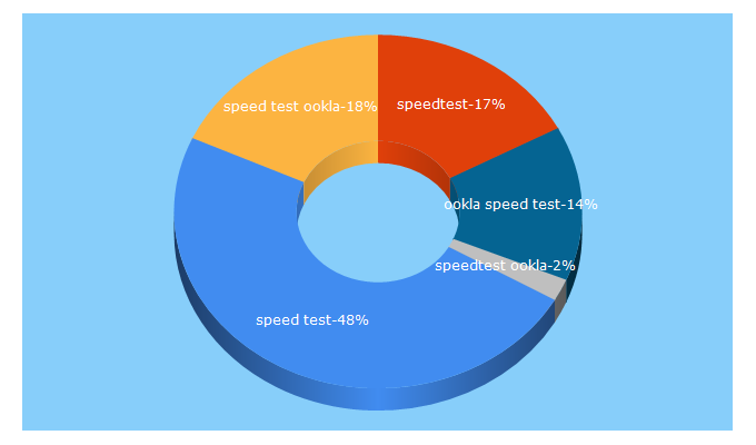 Top 5 Keywords send traffic to speed-test.ind.in