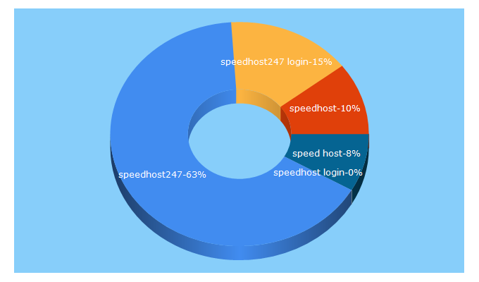 Top 5 Keywords send traffic to speedhost247.com