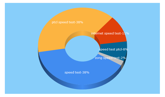 Top 5 Keywords send traffic to speedmeter.pk