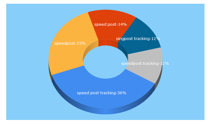 Top 5 Keywords send traffic to speedpost.com.sg