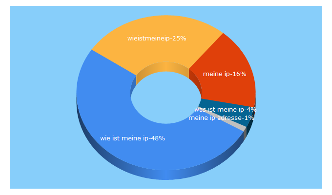 Top 5 Keywords send traffic to speedreport.de