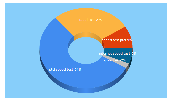 Top 5 Keywords send traffic to speedtest.com.pk