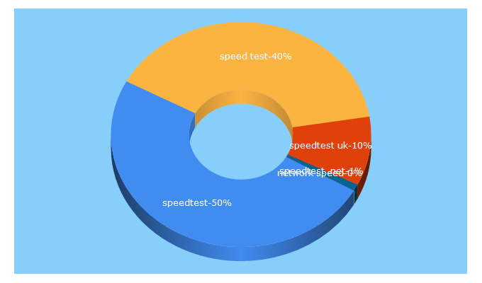 Top 5 Keywords send traffic to speedtest.net.uk