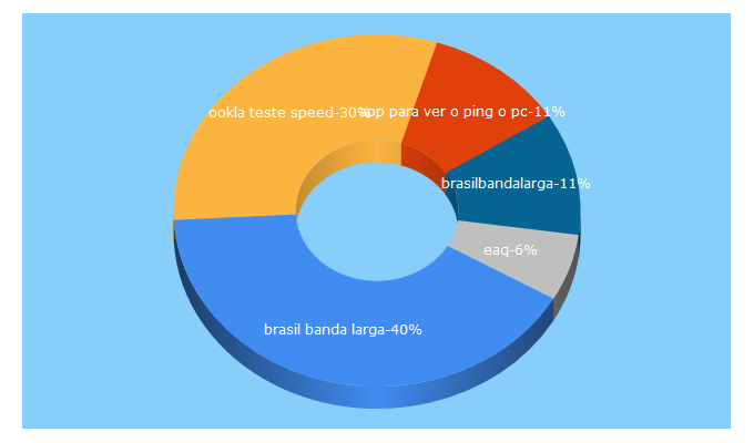 Top 5 Keywords send traffic to speedtestbrasil.com