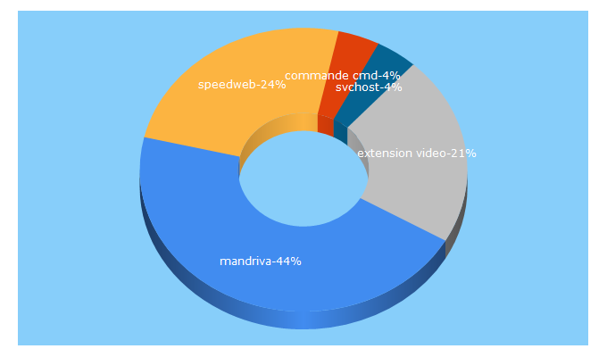 Top 5 Keywords send traffic to speedweb1.free.fr