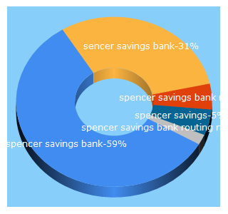 Top 5 Keywords send traffic to spencersavings.com