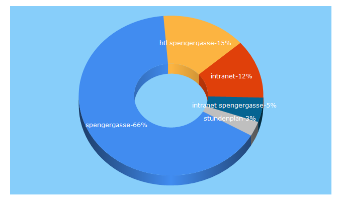 Top 5 Keywords send traffic to spengergasse.at