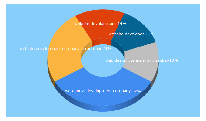 Top 5 Keywords send traffic to spgtechsoft.com