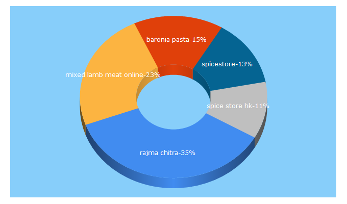 Top 5 Keywords send traffic to spicestore.hk