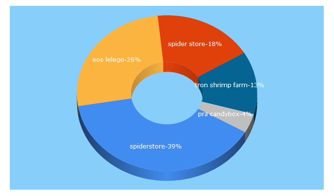 Top 5 Keywords send traffic to spider.store