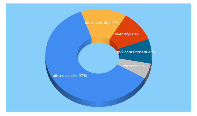 Top 5 Keywords send traffic to spillcontainment.com