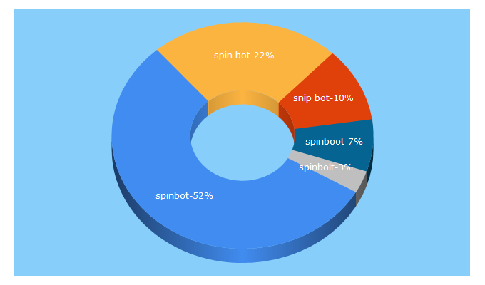 Top 5 Keywords send traffic to spinbot.in