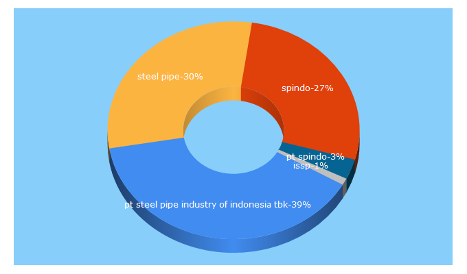 Top 5 Keywords send traffic to spindo.com