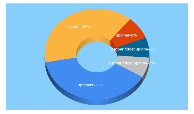 Top 5 Keywords send traffic to spinetic-spinners.com