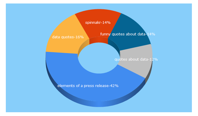 Top 5 Keywords send traffic to spinnakr.com