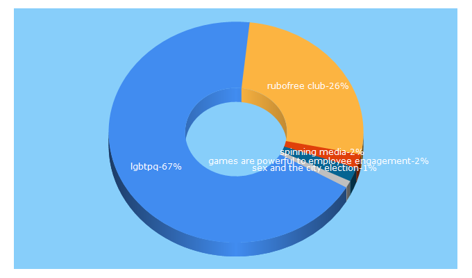 Top 5 Keywords send traffic to spinning-media.com