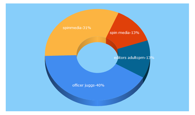 Top 5 Keywords send traffic to spinworks.com.sg