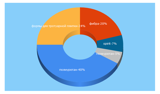 Top 5 Keywords send traffic to spirit.com.ua