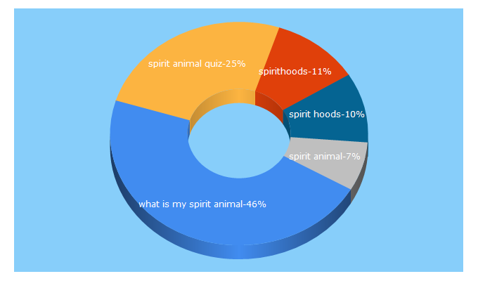 Top 5 Keywords send traffic to spirithoods.com