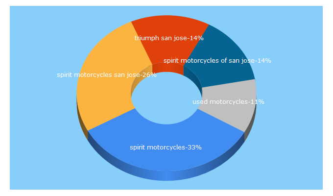 Top 5 Keywords send traffic to spiritmotorcycles.com