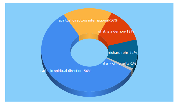 Top 5 Keywords send traffic to spiritualdirection.com