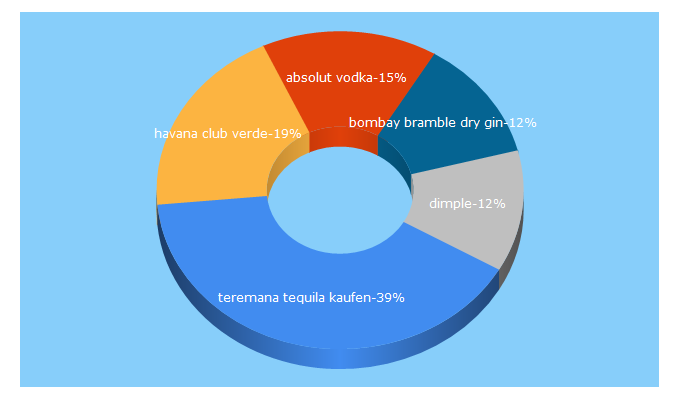 Top 5 Keywords send traffic to spirituosen-journal.de