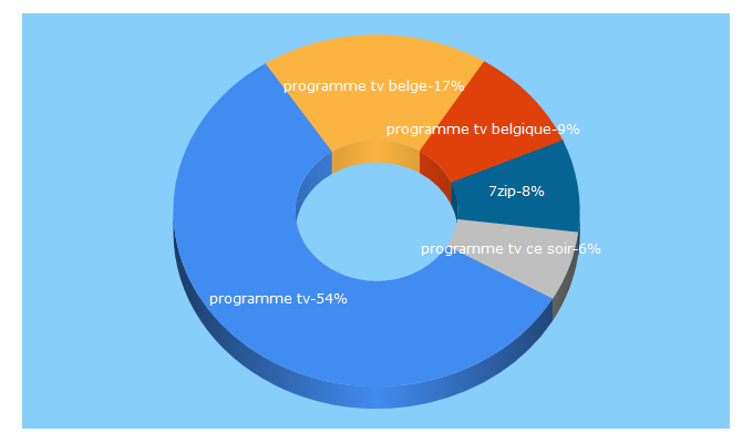 Top 5 Keywords send traffic to spiroo.be