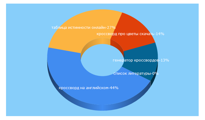 Top 5 Keywords send traffic to spisok-literaturi.ru