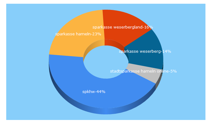 Top 5 Keywords send traffic to spkhw.de