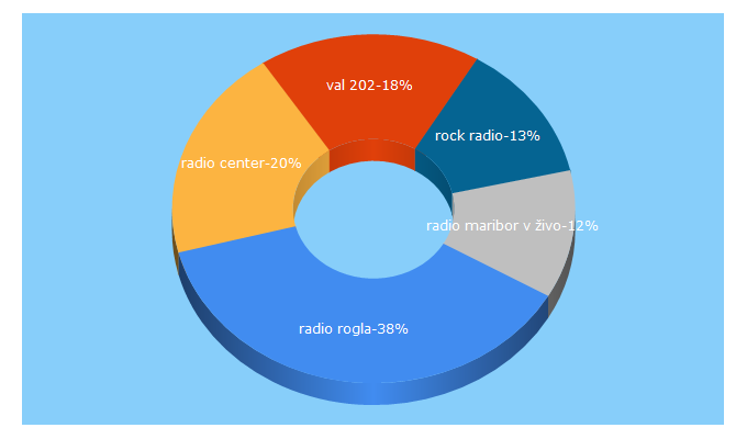 Top 5 Keywords send traffic to spletnival.com