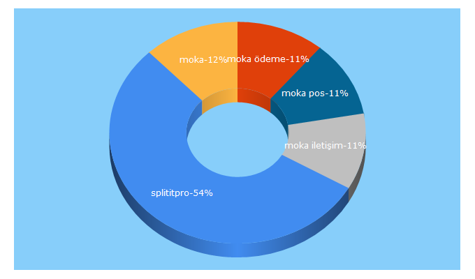 Top 5 Keywords send traffic to splititpro.com